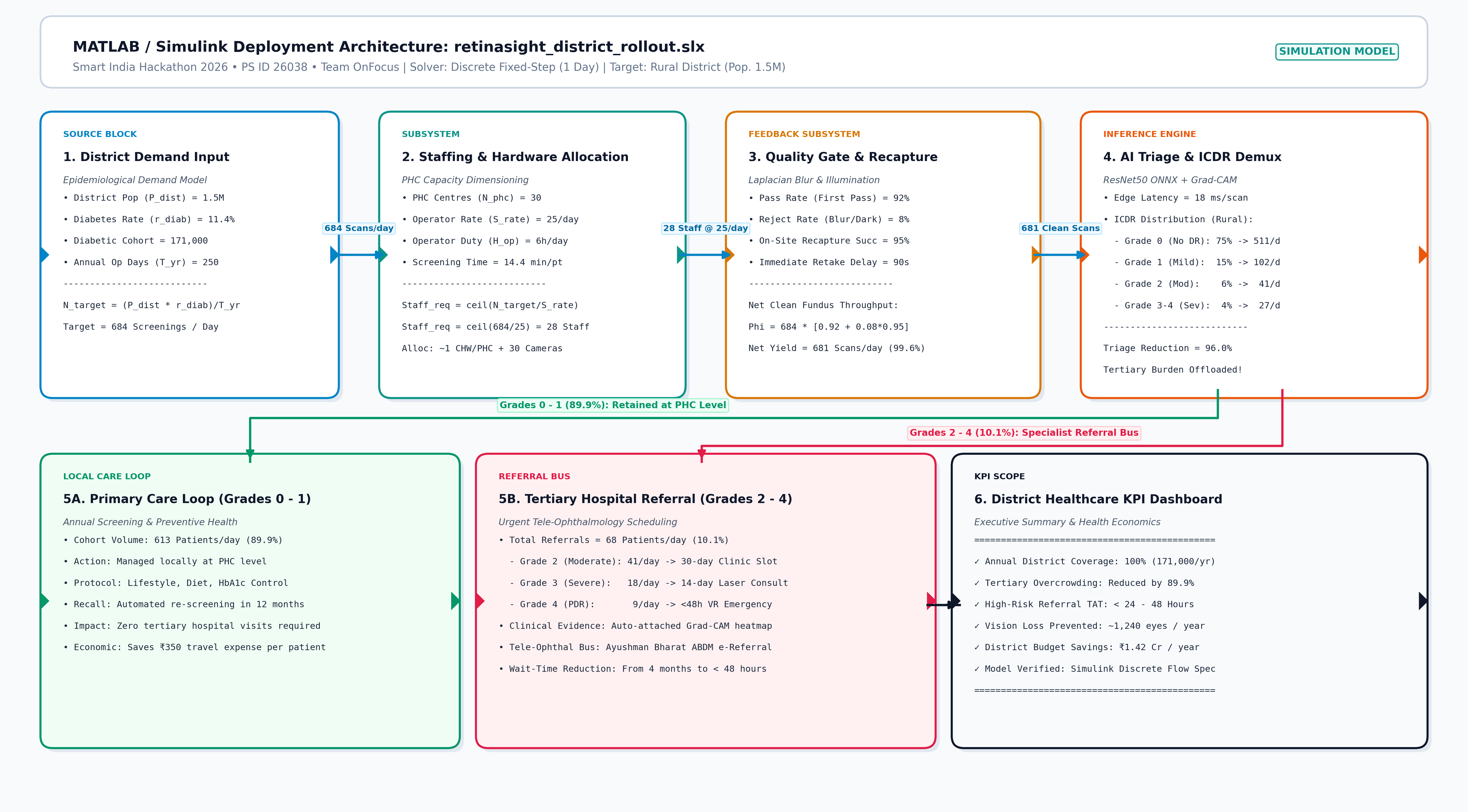 RetinaSight Simulink district healthcare capacity deployment model
